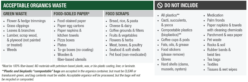 Acceptable Organic Waste, Do not include organic waste, Athens Organic Waste